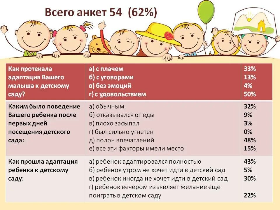 Адаптация в детском саду анкета. Анкета по адаптации в детском саду. Анкета для родителей в детском саду адаптация. Анкета как прошла адаптация вашего ребенка в детском саду. Сколько детей ходит в садик