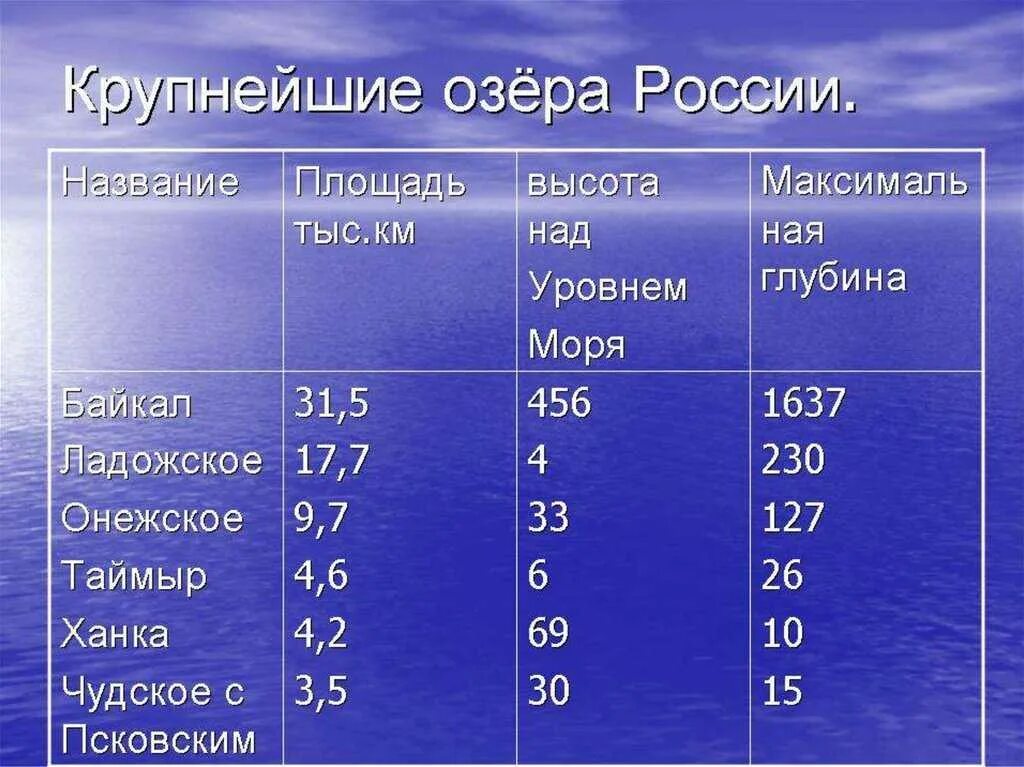 Названия крупных озер россии. Крупные озера России таблица. Крупные озера России. Крупнейшие озера России. Самые крупные озера России.