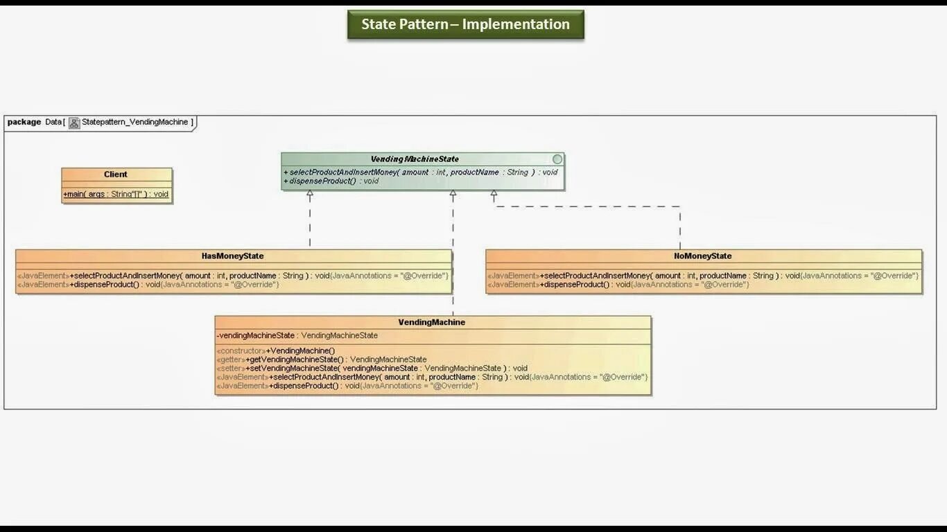 Паттерн State java. Шаблон State. State pattern. Class diagram Vending Machine. State design