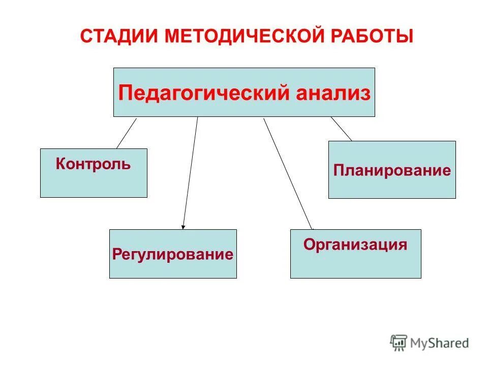 функции школьного управления. педагогический анализ планирование и контроль. педагогический анализ планирование и контроль. педагогический менеджмент педагогический анализ планирование. педагогический анализ планирование и контроль.