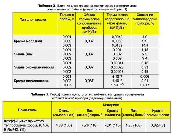 Через сколько можно второй слой краски. Коэффициент теплопередачи отопительного прибора таблица. коэффициенты потерь при окрашивании. расход на покраску батарей отопления. окраска радиаторов чугунных площадь окраски.