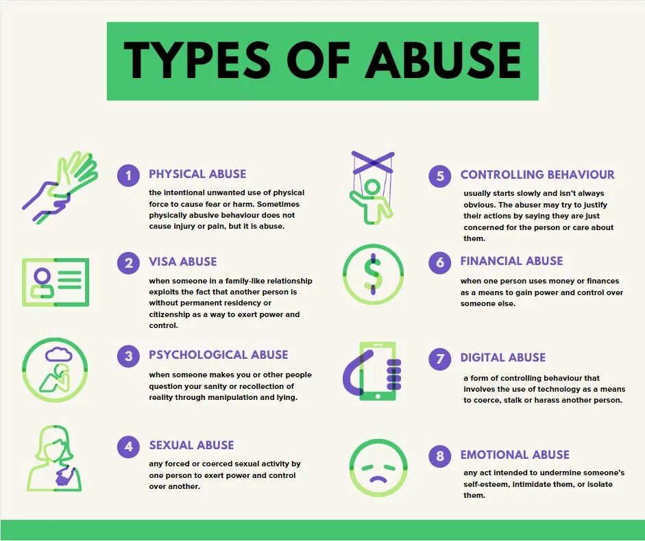 Types of controlling. Types of abuse. types of signs. types of violence. abusive behavior.