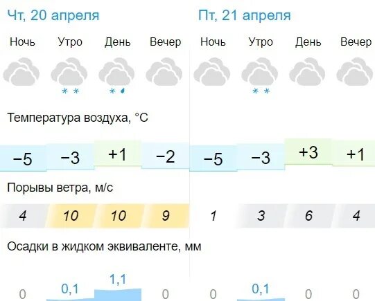 Сколько завтра в красноярске. Красноярск в апреле. Красноярск климат. Апрель 2023. Погода в Красноярске.