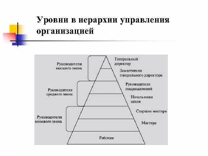 Иерархическая структура организации по уровням управления. Уровни менеджмента в организационной иерархии. Рис.1. уровни в иерархии управления организацией. Уровни управления в организационной иерархии.