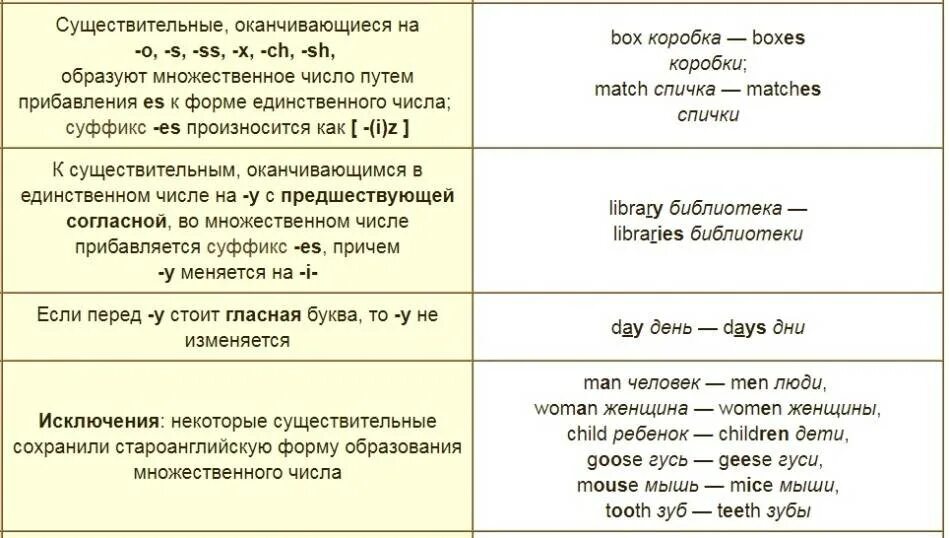 Формы существительных в английском языке. Англ правила образование множественного числа существительных. Множественное число сущ в английском языке правило. Форма множественного числа существительных в английском правило. Правило образования множественное число англ яз.