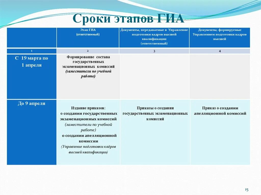 Этапы государственной итоговой аттестации