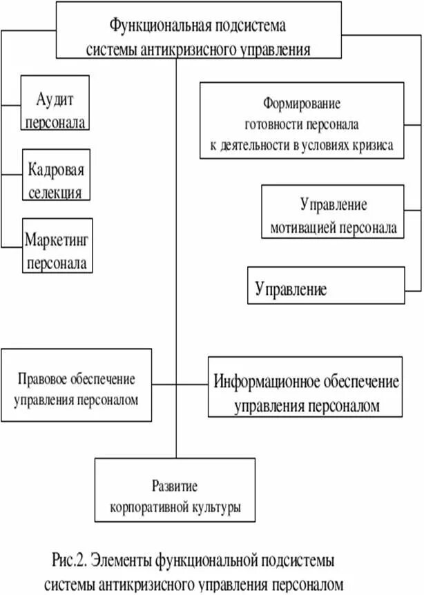 Система антикризисного управления предприятием. Система антикризисного управления персоналом организации. этапы антикризисного управления персоналом. антикризисное управление персоналом организации. элемент системы антикризисного управления персоналом это.