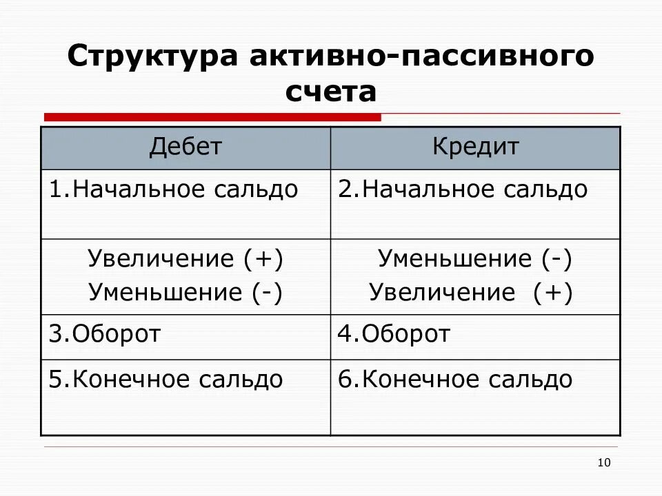 Строение активно-пассивного счета. Структура активных и пассивных счетов бухгалтерского учета. Схема активного и пассивного счета. Схема активно-пассивного счета бухгалтерского учета.