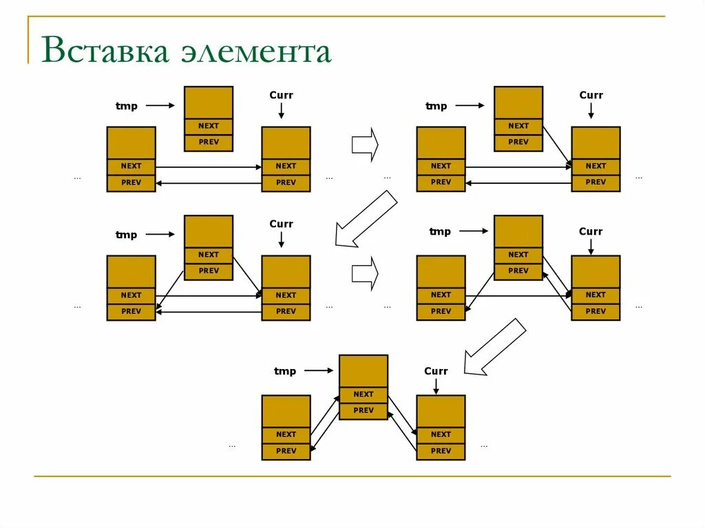 Список структура данных. List структура данных. Вставка элемента в динамические структуры. Вставки структура данных.