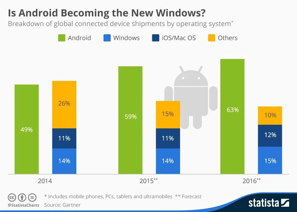 Количество пользователей ios. Ios android статистика. пользователи ios и android статистика. популярность мобильных операционных систем. число пользователей android.