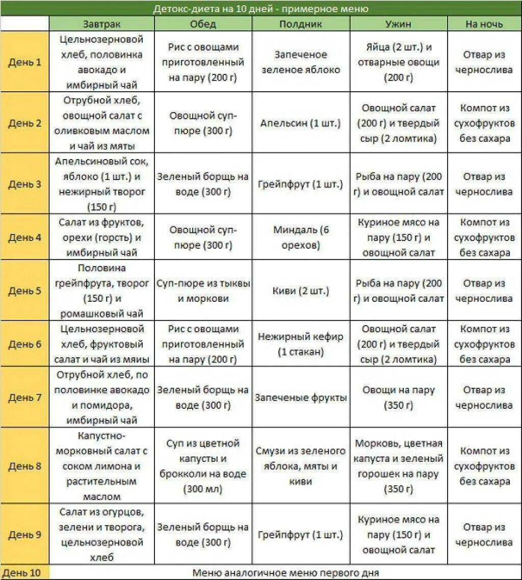 Меню для похудения на интервальном голодании. Интервальное голодание 168 схема питания меню. детокс диета. детокс день меню на день. детокс диета меню.