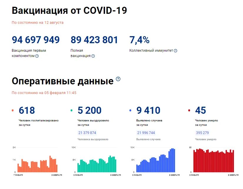 Россия в цифрах. Сколько людей в России в 2023 году. Число госпитализаций в России. Заболеваемость растет. Ковид россия последние