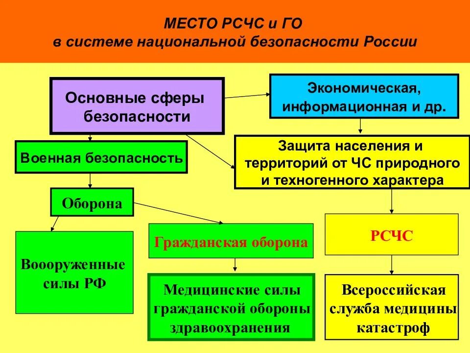 Управление и организация гражданской защиты. Гражданская оборона в структуре РСЧС. Структура РСЧС И го. Структура безопасности РФ. Задачи РСЧС И гражданской обороны.