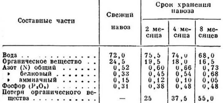Таблица навоза по качеству. Состав навоза свиней. Содержание питательных веществ в навозе. Конский навоз микроэлементы. Состав навоза