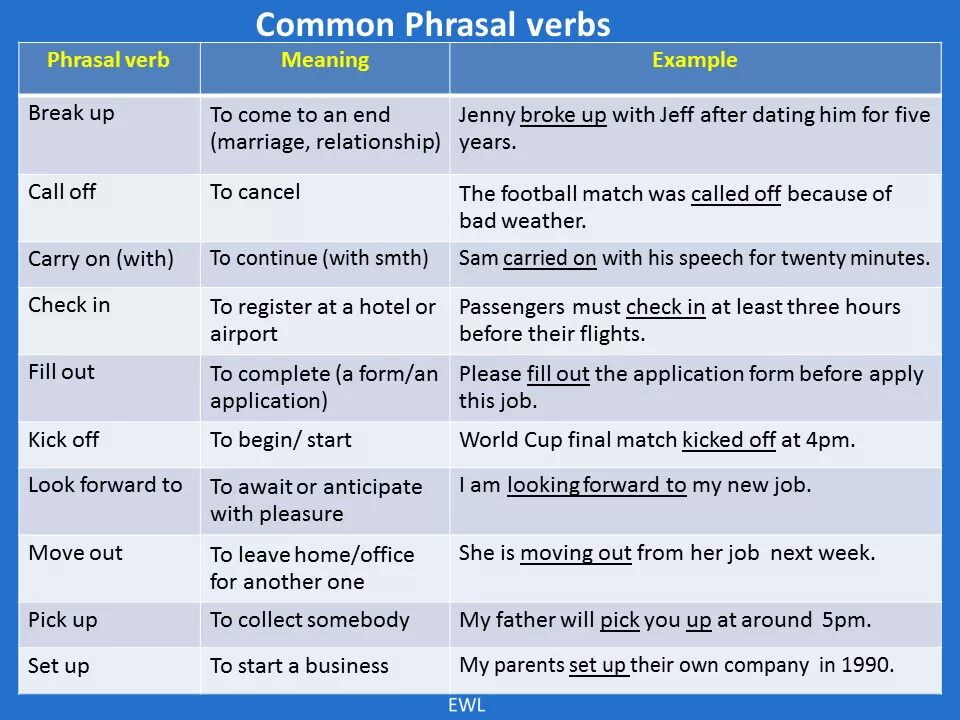 The same use to go. Английский Phrasal verbs and meanings. Фразовые глаголы в английском таблица. Common Phrasal verbs. Popular Фразовый глагол.