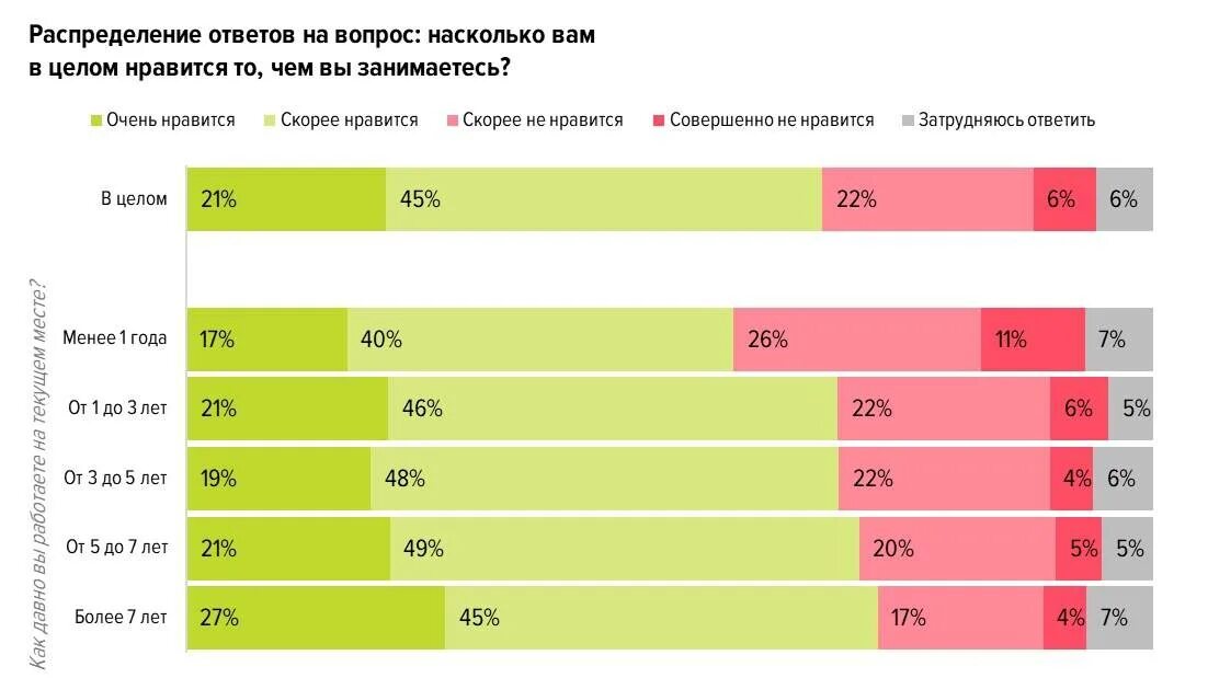 Насколько 56. Удовлетворенность заработной платой. Статистика удовлетворенности работой. Удовлетворенность своей работой статистика. Статистика удовлетворенности от работы.