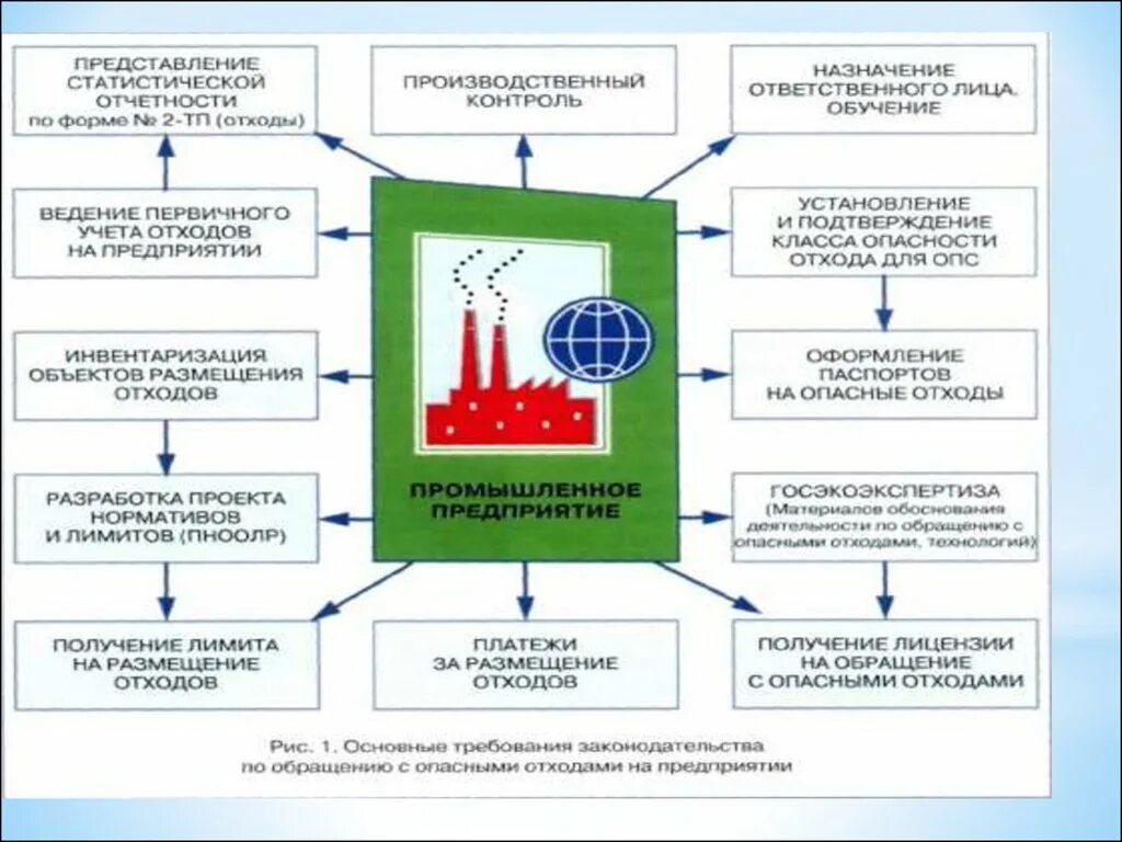 Экологическая безопасность при обращении с отходами. Обращение с опасными отходами на предприятии. Безопасное обращение с отходами на предприятии. Экологический мониторинг отходов. Оценка отходов производства