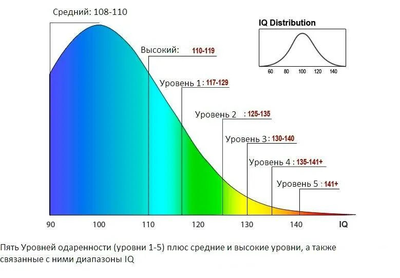 Уровень IQ шкала. Средний показатель IQ. Коэффициент на уровень интеллекта. IQ нормального человека по возрасту. Айкью для 11 лет