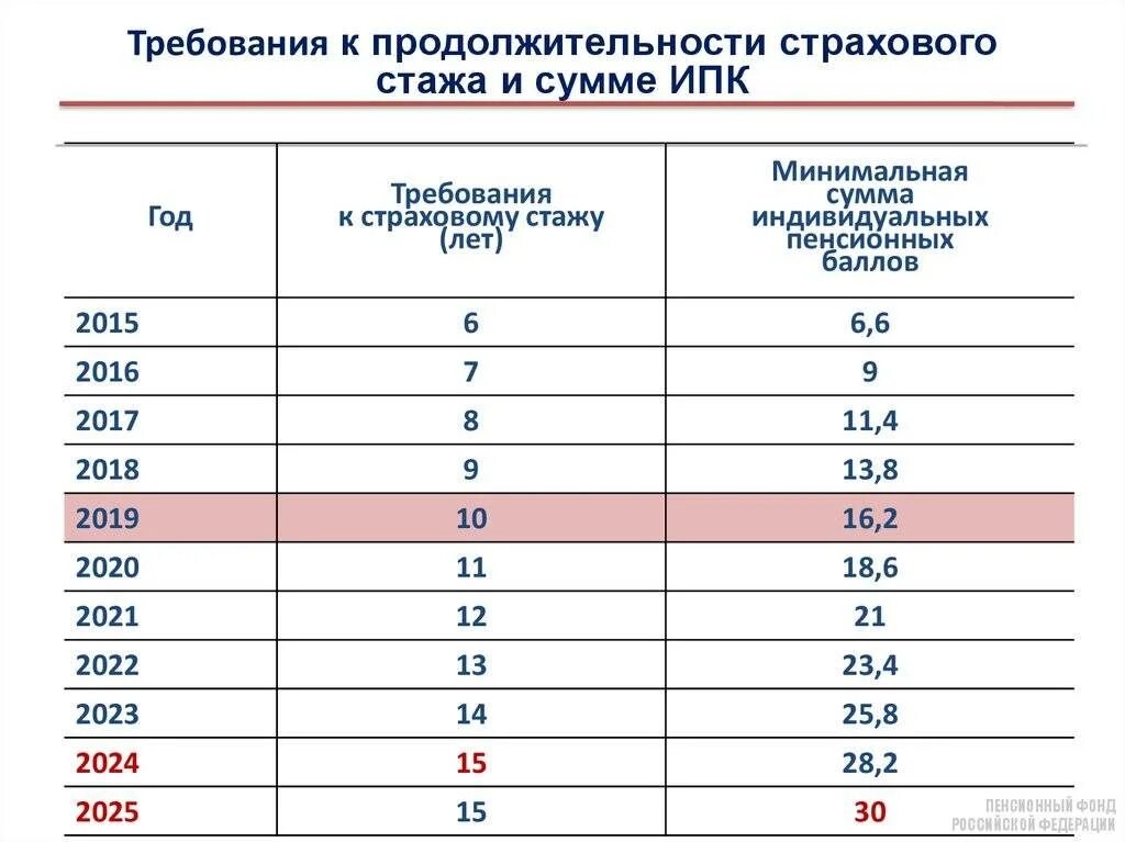 Право на пенсию по старости в 2024. Страховой стаж для пенсии по старости. Как рассчитывается страховой стаж. Таблица страхового стажа для пенсии. Минимальный трудовой стаж для пенсии по старости.