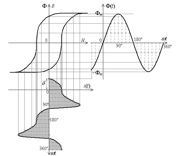 Насыщение трансформатора. Петля гистерезиса трансформатора тока. Гистерезис диаграмма. Кривая насыщения трансформатора. Насыщение трансформатора тока.