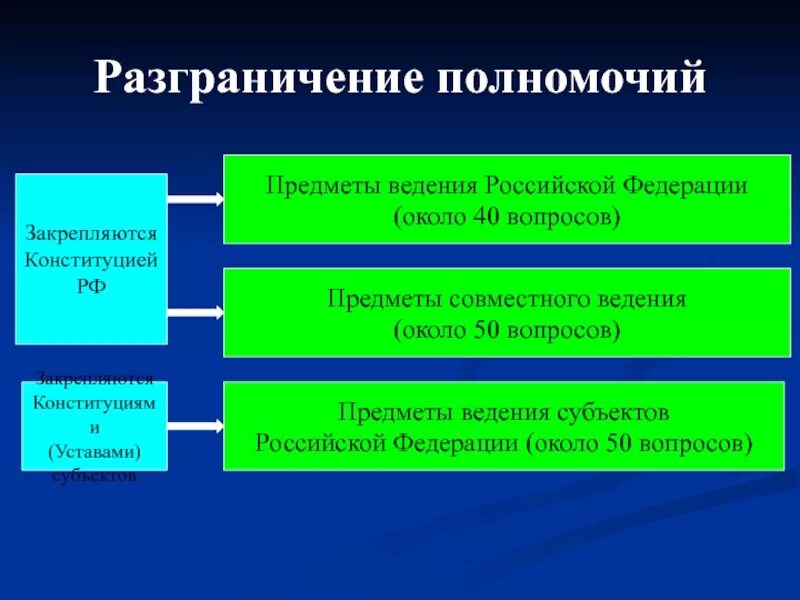 Конституция предметы совместного ведения. Разграничение полномочий. разграничение полномочий рф. разграничение предметов ведения и полномочий. разграничения предметов ведения федерации рф и совместного.