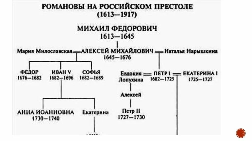 Годы правления романовых в россии. Древо династии Романовых 1613-1917. Династия Романовых от Петра 1 схема. Династия Романовых после Михаила Федоровича. Родословная Михаила Романова.