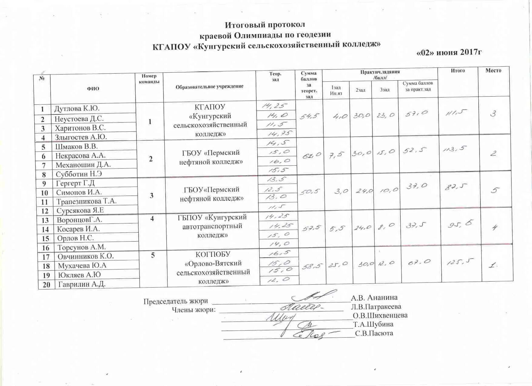 Нефтяной техникум Пермь. Пермский нефтяной колледж после 9 класса. Пермский нефтяной колледж списки поступивших. Нефтяной колледж специальности после 9