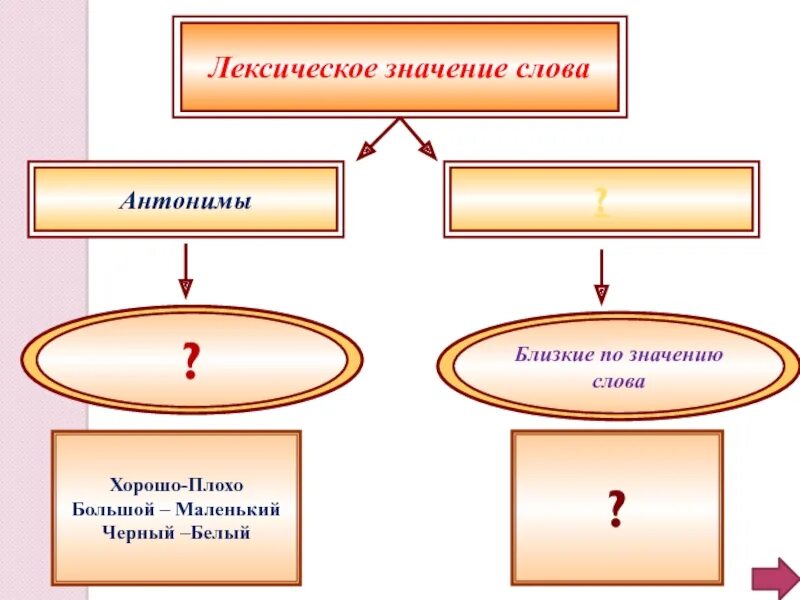 Лексическое слово обнаружить. Кластер по теме синонимы и антонимы. Кластер на тему антонимы. Лексическое значение слова это. Кластер по теме "антонимы".