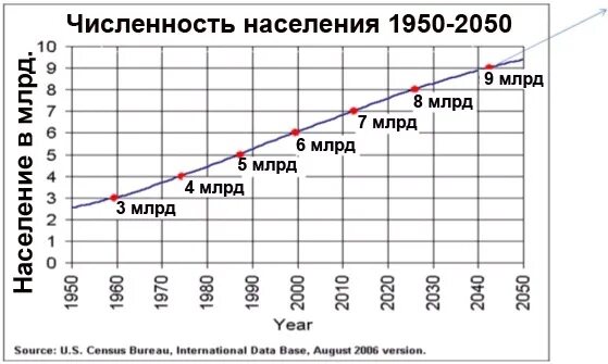 График роста численности населения земли с 1960. Рост населения земли по годам таблица.