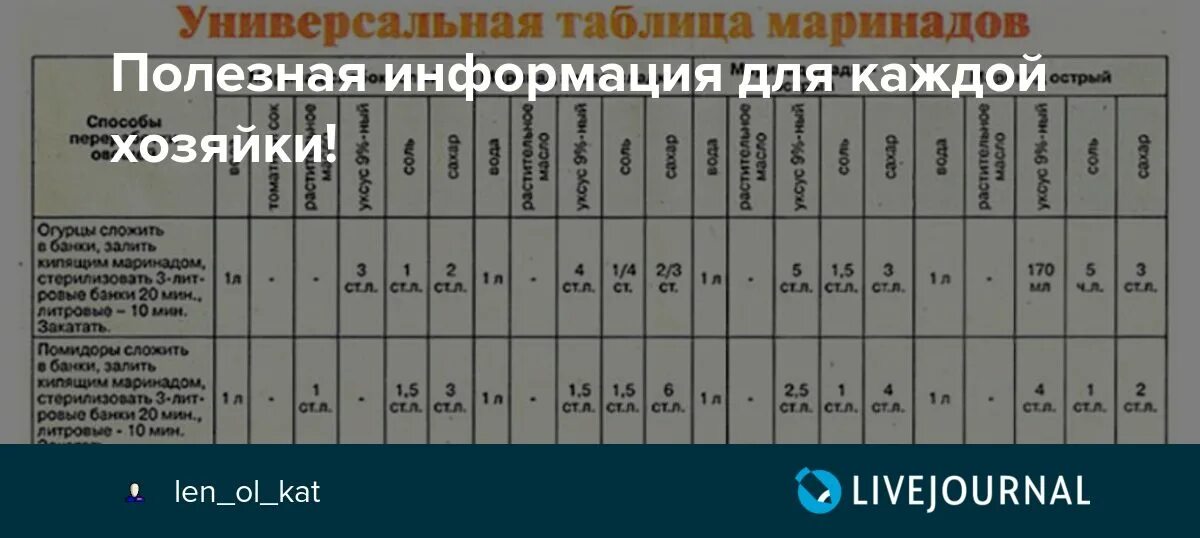 Сколько надо маринада. Универсальная таблица маринадов. Таблица универсальных маринадов для овощей. Таблица маринадов для консервации. Универсальная таблица маринадов для огурцов.