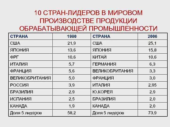 Занимает лидирующее место в мире. Страны Лидеры по производству промышленности. Страны Лидеры по обрабатывающей промышленности. Лидирующие страны в промышленности. Место России в мировой промышленности.