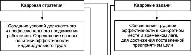 Направлениями кадровой стратегии. Задачи кадровой стратегии. Кадровая стратегия в управлении численностью персонала. Задачи кадровой политики. Кадровая стратегия, цели задачи инструменты.