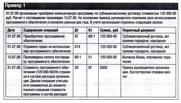 Исключительное право на программный продукт. Приобретено программное обеспечение проводка. Приобретена компьютерная программа проводка. Организация приобрела компьютерную программу.