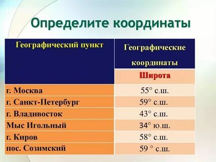 Определите координаты городов москва