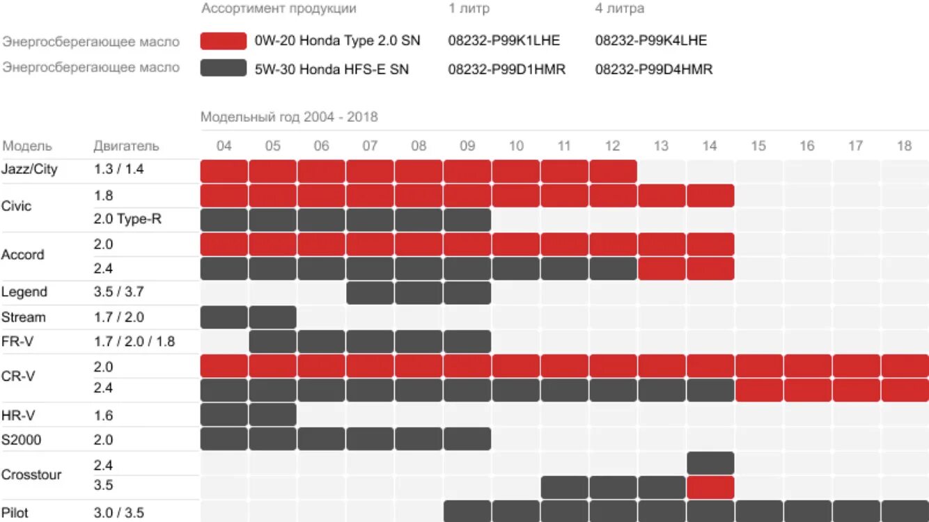 Таблица масел Хонда. Допуски моторного масла Хонда Аккорд 7. Допуски масла Хонда Аккорд 2.4. Допуски на моторное масло Хонда Аккорд 7 2.4. Хонда расход масла