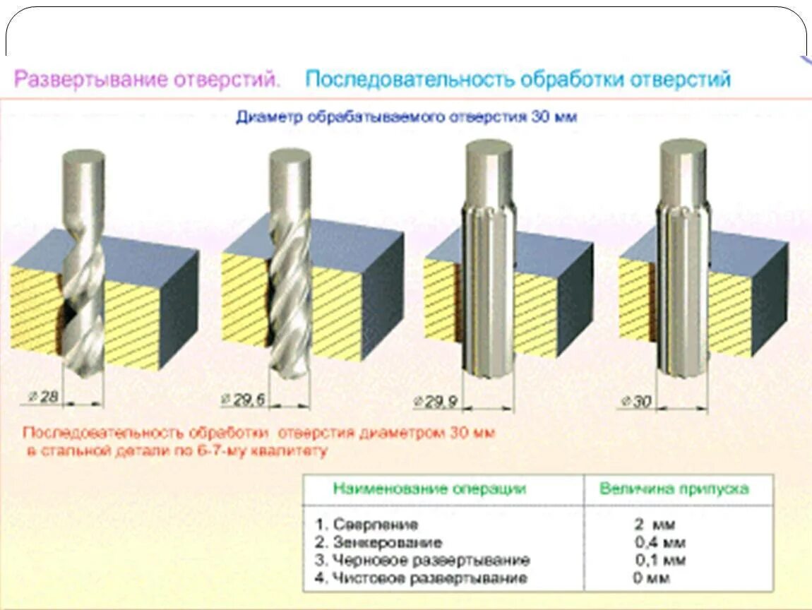 После сверления отверстия. Сверления развертывание сверление зенкерование. Сверло для глухих отверстий по металлу. Обработка отверстий в металле. Обработка отверстий диаметром до 10мм развертки.