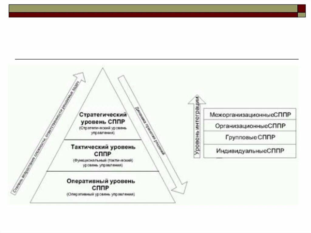 Классификация систем поддержки принятия решений. Уровни управления СППР. Классификация СППР. Структура системы поддержки принятия решений.