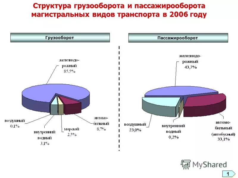 Первое место в грузообороте принадлежит портам