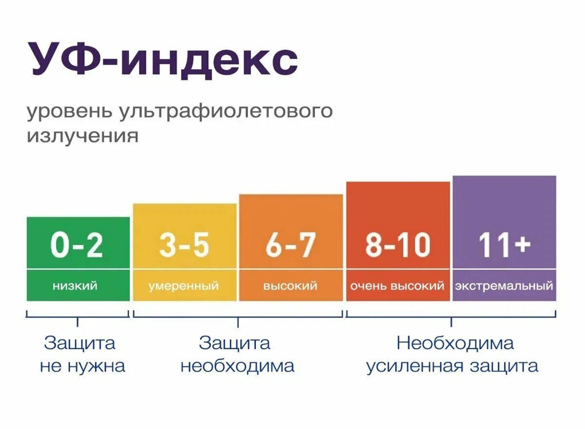 Уф индекс что означает в прогнозе погоды. УФ индекс. Индекс УФ излучения. Уровни УФ индекса. УФ показатель.