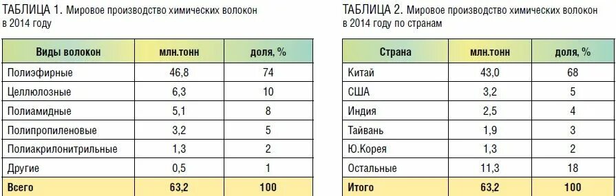 Класс страна производитель. Производство химических волокон страны. Страны импортеры производство химических волокон. Страны Лидеры по производству химических волокон. Производство химических волокон города.