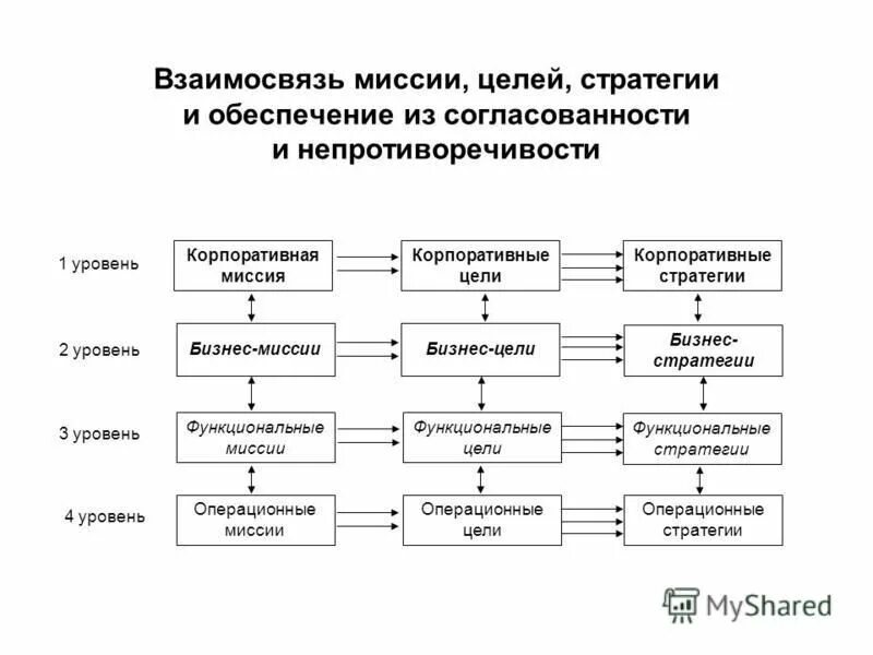 Видение миссия стратегические цели. Миссия корпоративная стратегия. Корпоративная миссия взаимосвязана с. Организация стратегического учета