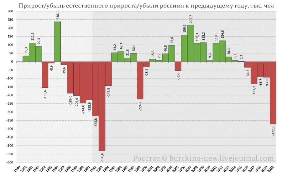 Население россии 2021 прирост. Естественный прирост в России 2021. Показатели естественного прироста населения России 2021. Коэффициент естественного прироста населения РФ 2020. Естественный прирост населения России 2021 график.