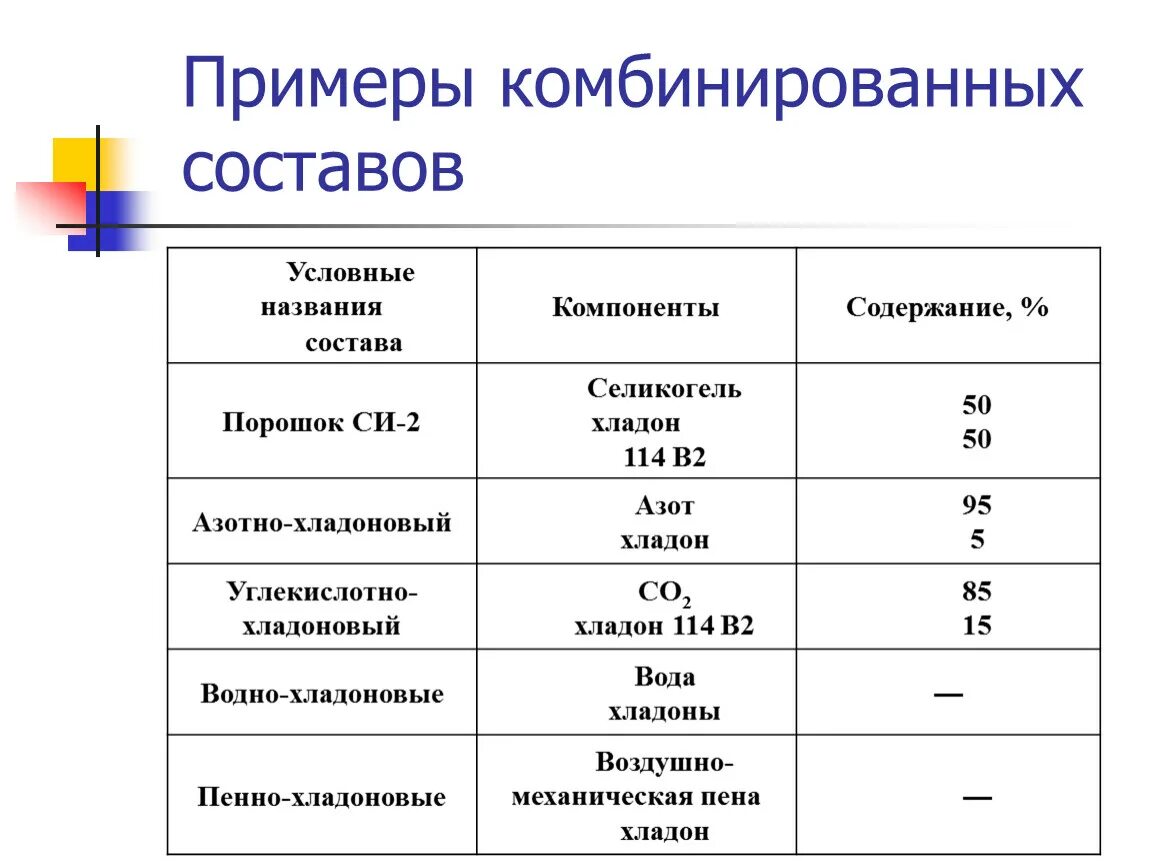 Необходимые для жизни элементы условно называют. Огнетушащие вещества и составы. Название группы веществ огнетушащих. Название группы веществ примеры огнетушащих веществ. Классификация огнетушащих порошков.