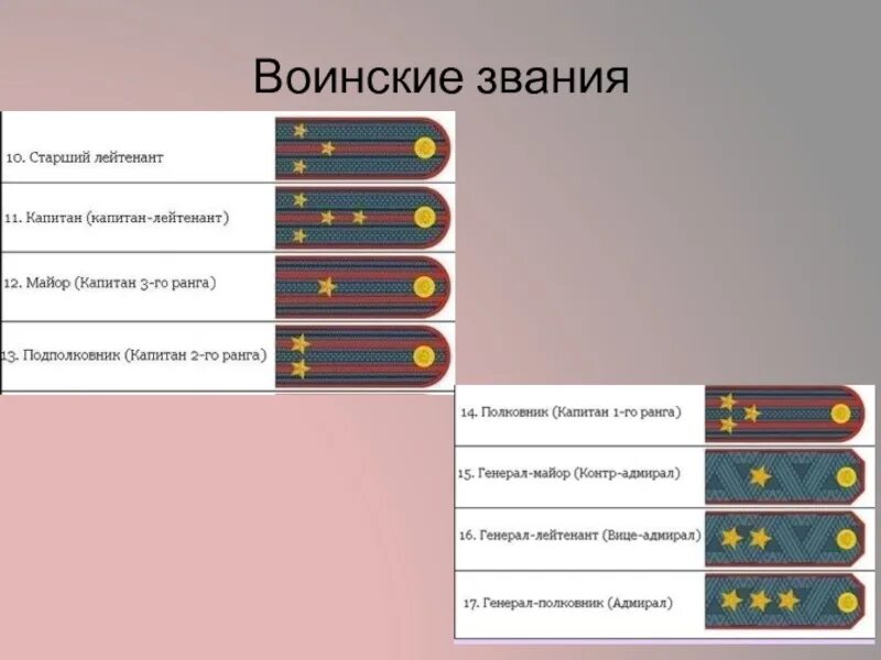 Воинские звания. Иерархия военных званий. Воинские звания от младшего к старшему. Военные чины. Военная иерархия званий в россии