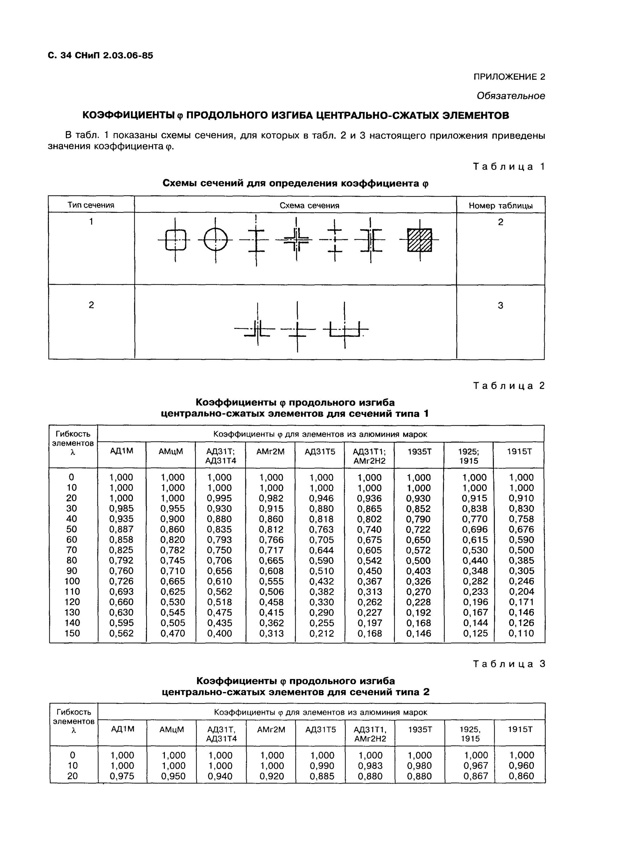 Снип 2.05 06 85. Коэффициент продольного изгиба таблица. Амг2 коэффициент гибки. Коэффициенты продольного изгиба Центрально-сжатых элементов. Коэф продольного изгиба.