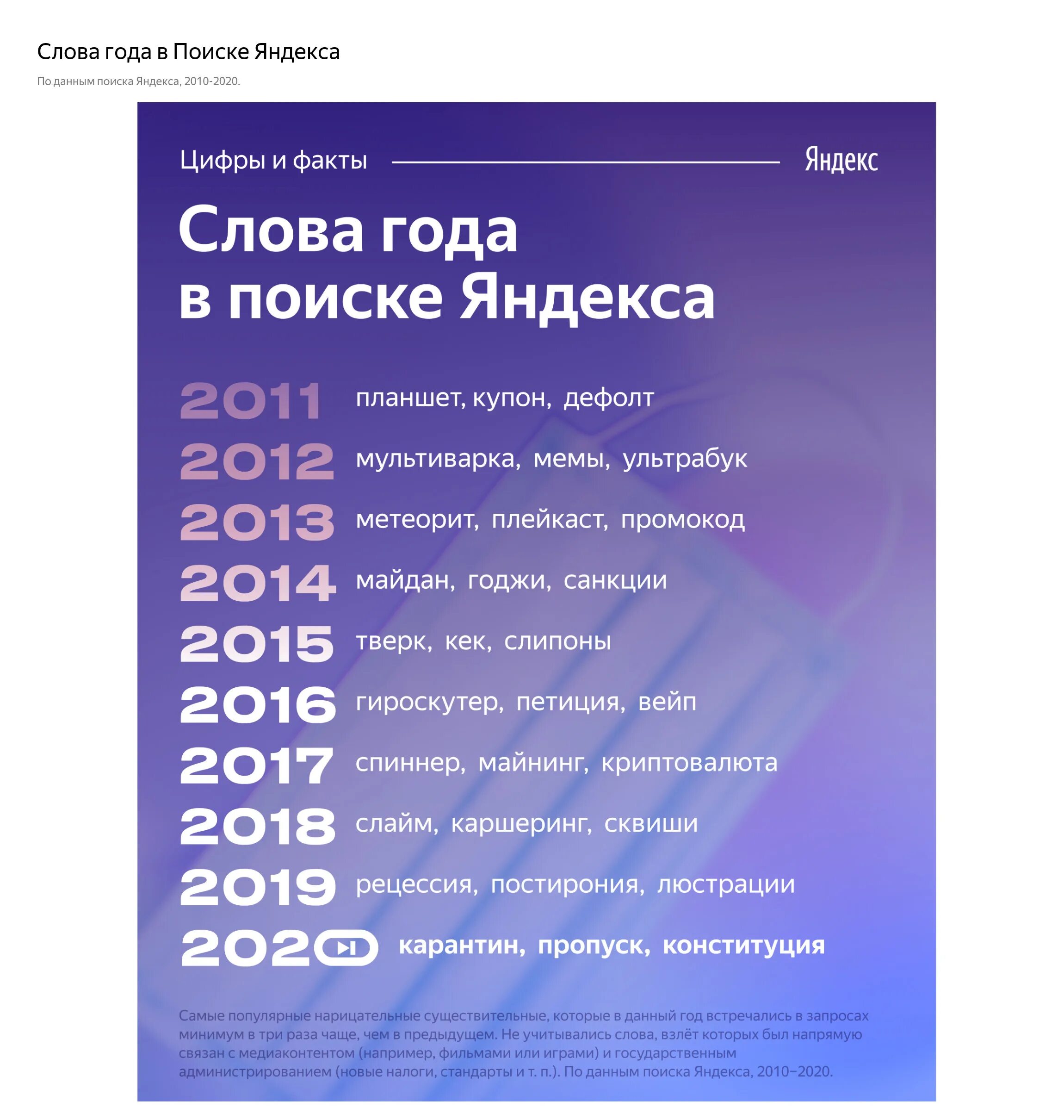 В 2005 году словами. Самые популярные слова 2020. Слова года в поиске Яндекса. Слово года 2020. Самое популярное слово в мире.