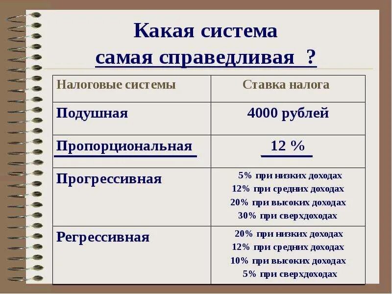 Величина регрессивных налогов. Пропорциональная и прогрессивная шкала налогообложения. Плюсы и минусы прогрессивной системы налогообложения. Прогрессивная регрессивная пропорциональная налоговая система. Плюсы и минусы пропорциональной системы налогообложения.