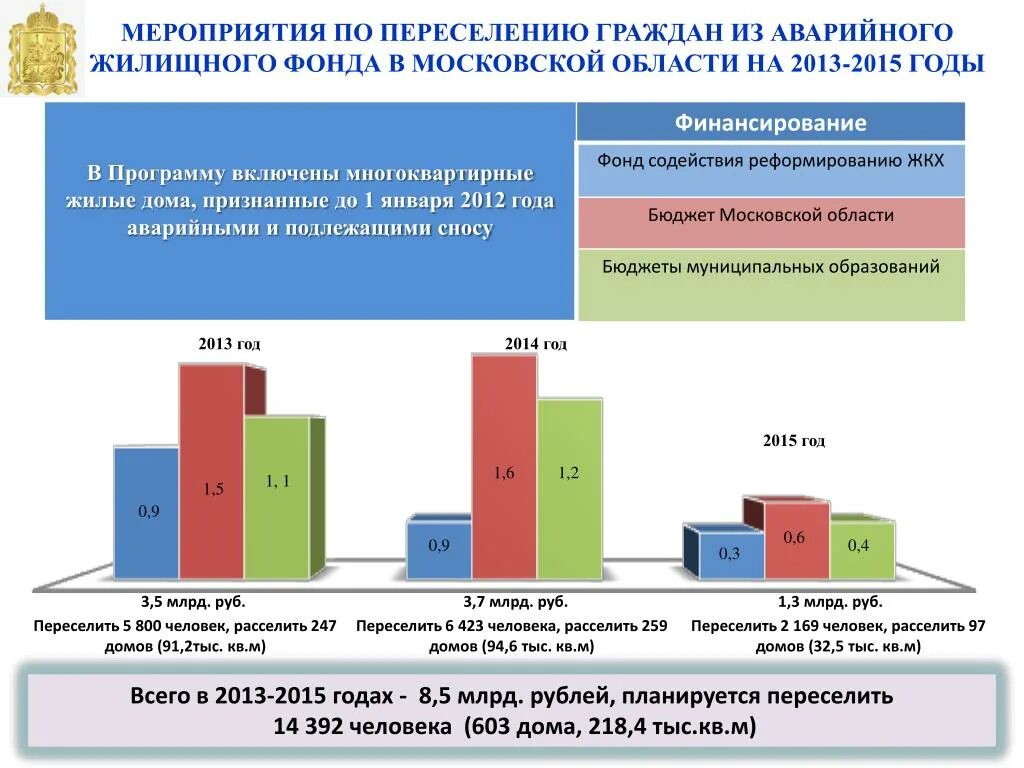 Расселение жкх. Из аварийного жилищного фонда. По переселению граждан из аварийного жилищного фонда. Расселение аварийного жилищного фонда. Переселения граждан из аварийного жилищного фонда презентация.