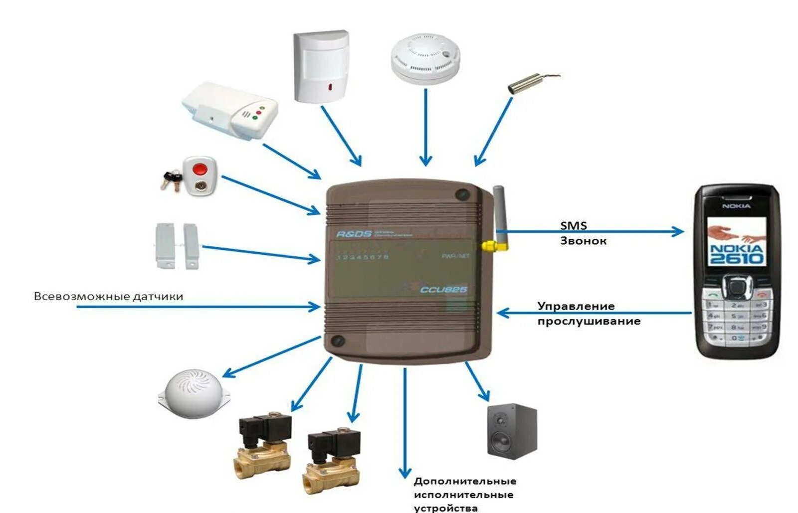 Как работает gsm. Схема охранной сигнализации с GSM датчиком. GSM модуль для сигнализации. Автономная охранная сигнализация GSM. Схема работы автономная охранная сигнализация GSM.