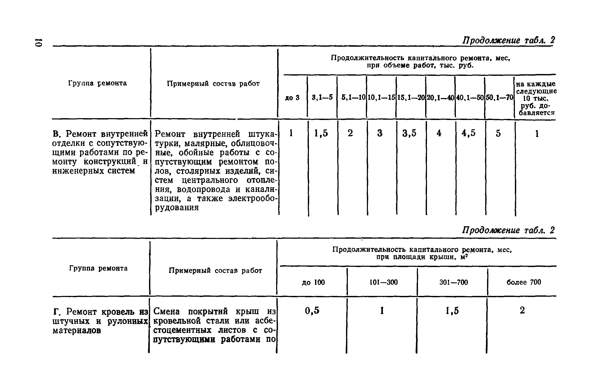 Показатели капитального ремонта. Периодичность капитального ремонта зданий и сооружений таблица. Норма продолжительности ремонта капитального;. Нормы на капитальный ремонт зданий. Нормативы периодичности капитального ремонта здания.